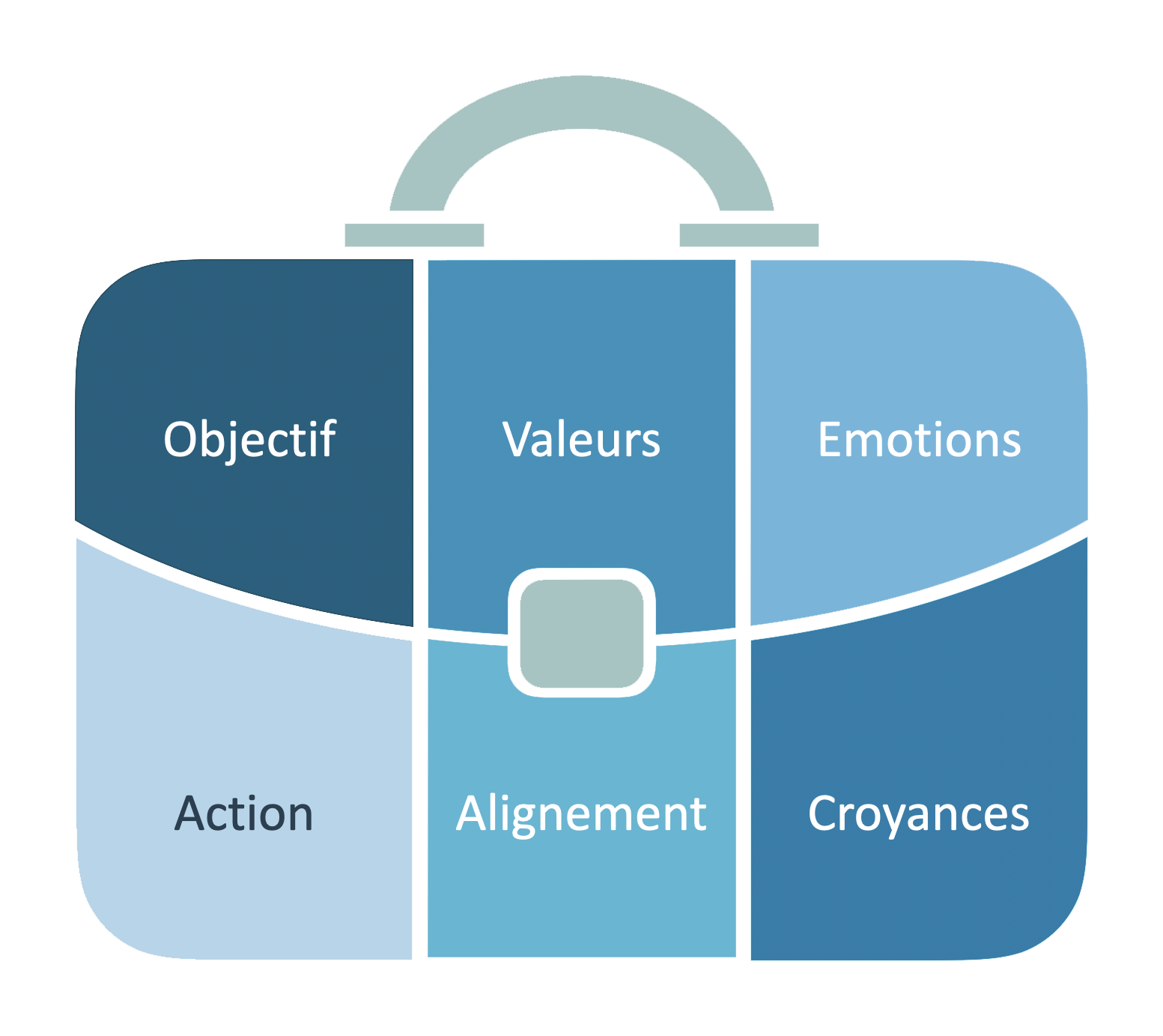 Diagramme des 6 Phases du Programme - Aurore Lacas Coaching